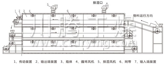 多層帶式干燥機結(jié)構(gòu)示意圖