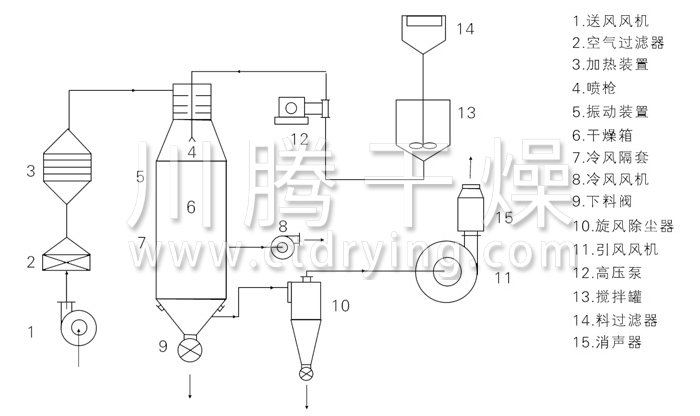 壓力式噴霧干燥機(jī)結(jié)構(gòu)示意圖