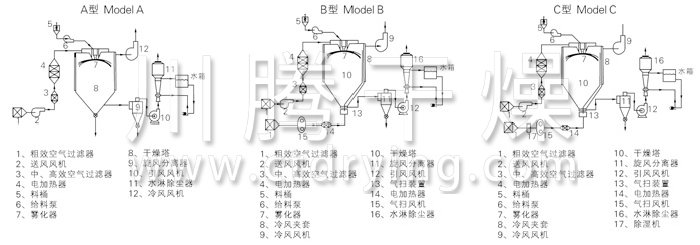 中藥浸膏噴霧干燥機(jī)結(jié)構(gòu)示意圖